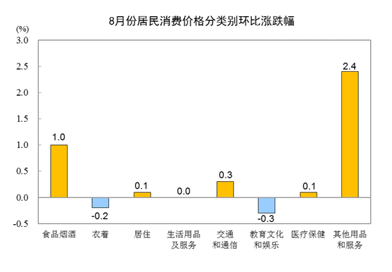 2020年8月份居民消费价格同比上涨2.4%