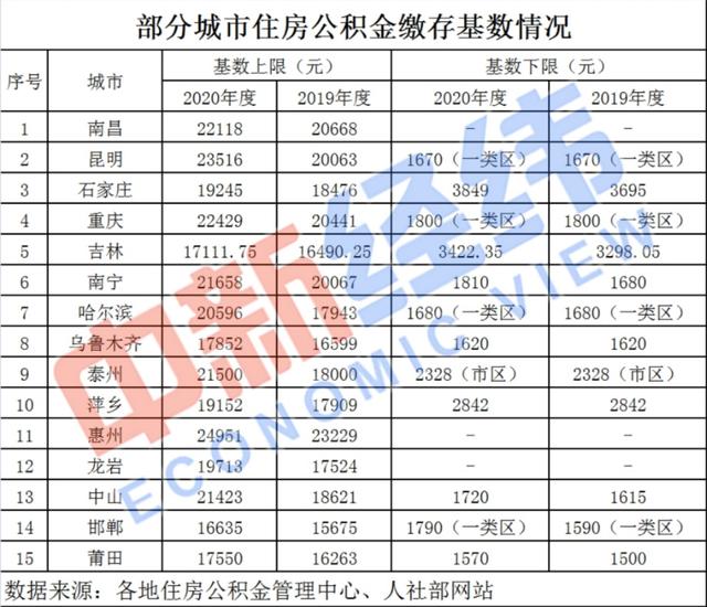 多地公积金基数将调整,上班族到手工资或有变化?