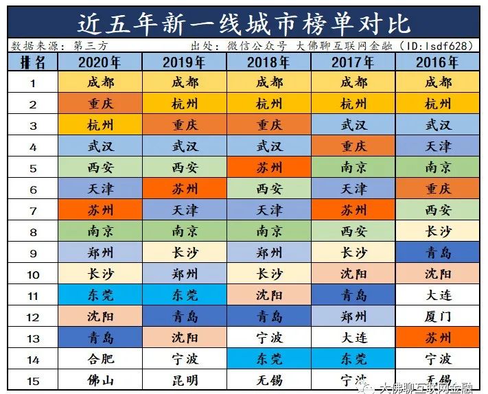 这些新一线城市哪些地区的商业魅力更强大