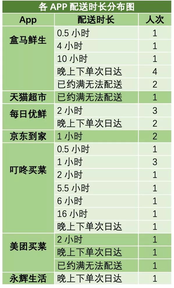 买菜哪家强？5城30人亲测10个App，答案出乎意料