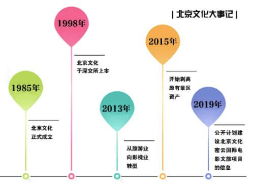 告别单纯景区经营 北京文化投身文旅梦(最新发布)