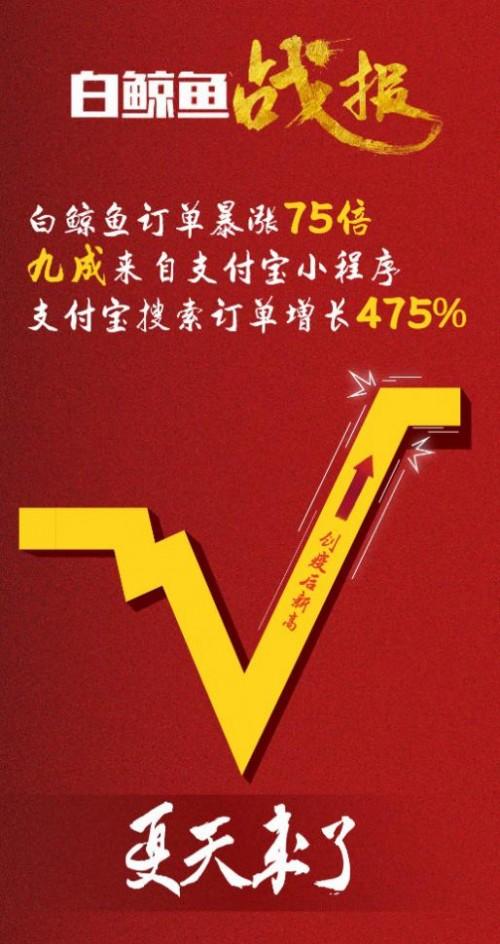 白鲸鱼订单暴涨75倍,支付宝中心化 非中心化流量助其v