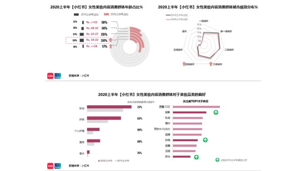 小红书年中美妆洞察报告:52%女性用户小于22岁;高线城市以及25岁左右