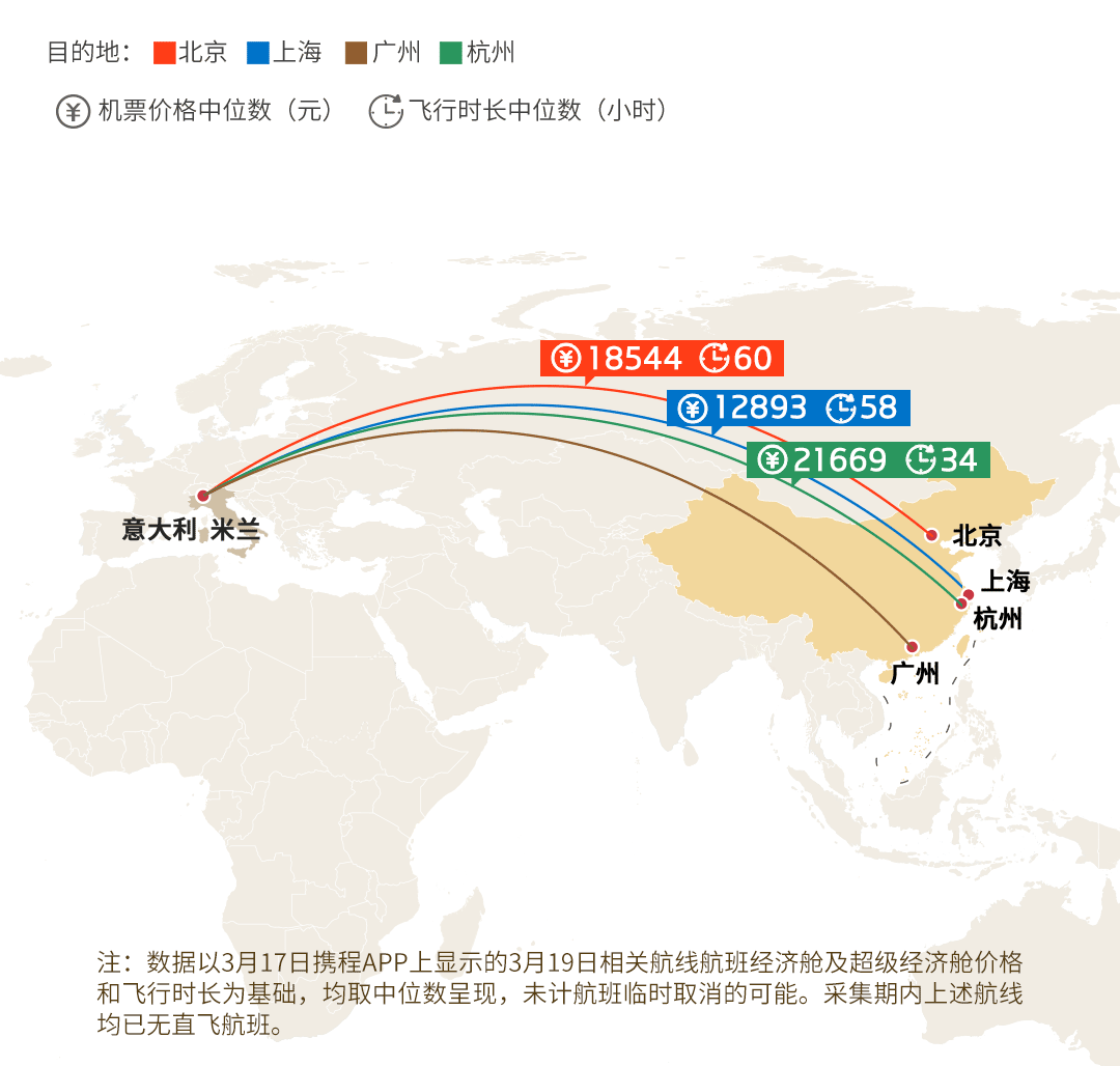 回国机票有多贵？中转2次仍超2万元，两成航线要50小时_手机凤凰网