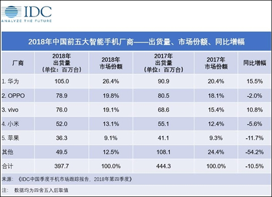 去年12月，iPhone在华销量涨19%