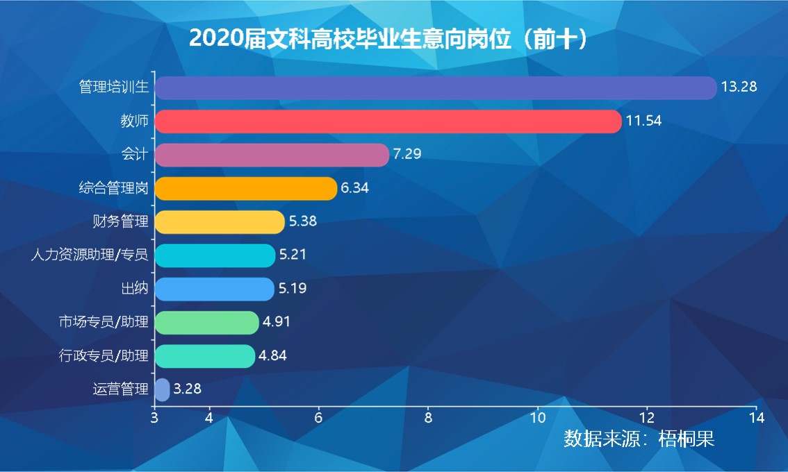 解读2020届文科毕业生就业现状