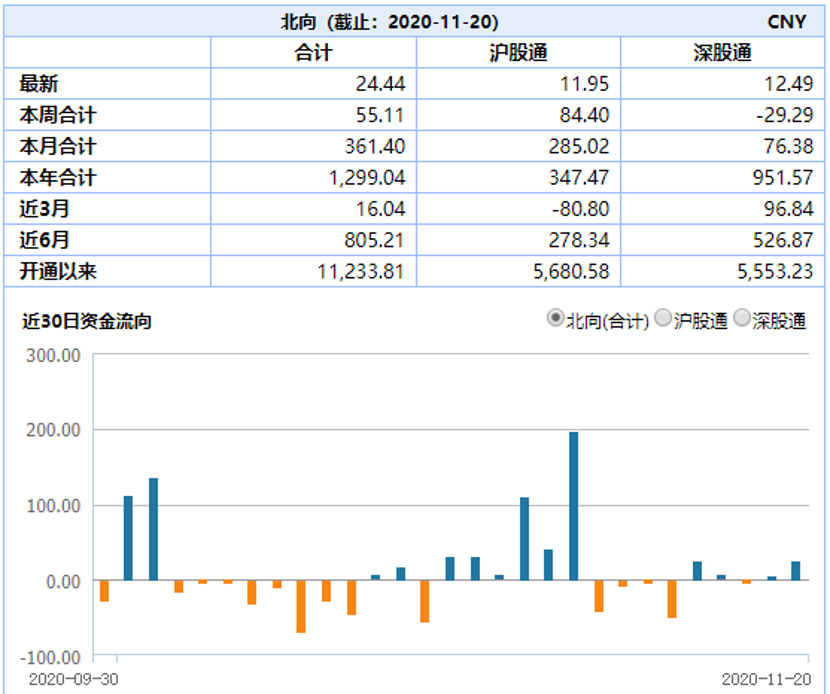 兴业银行,中国平安,京东方a等传统白马获得加仓.