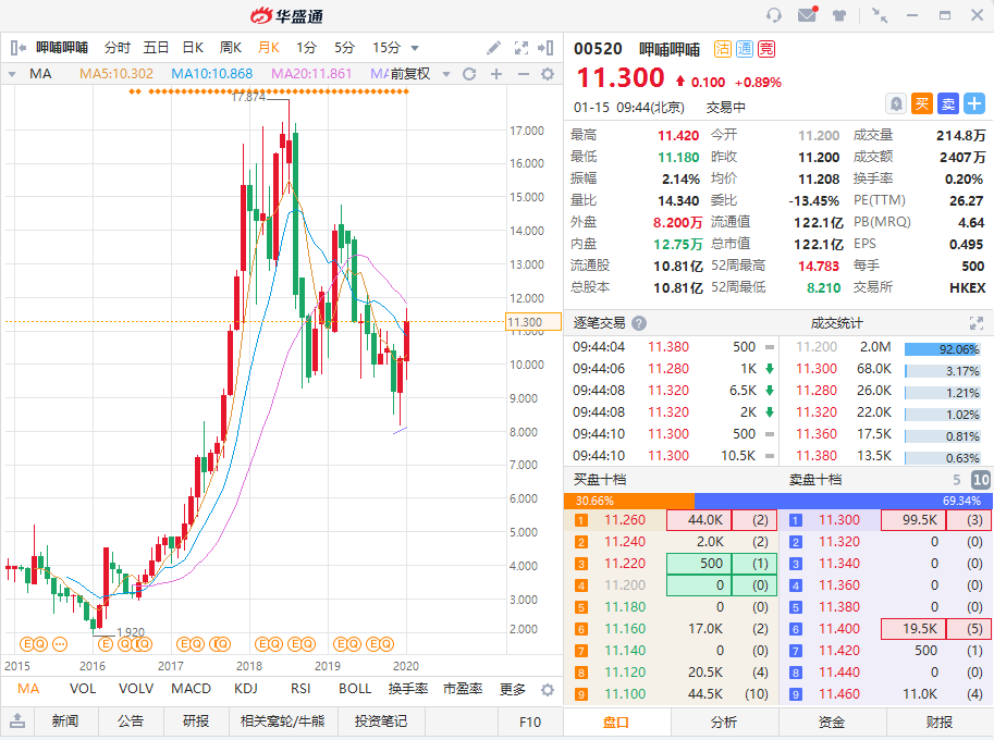 在沿海地区的很多商场里都能看见大家乐的影踪,大家乐的价格亲民,味道