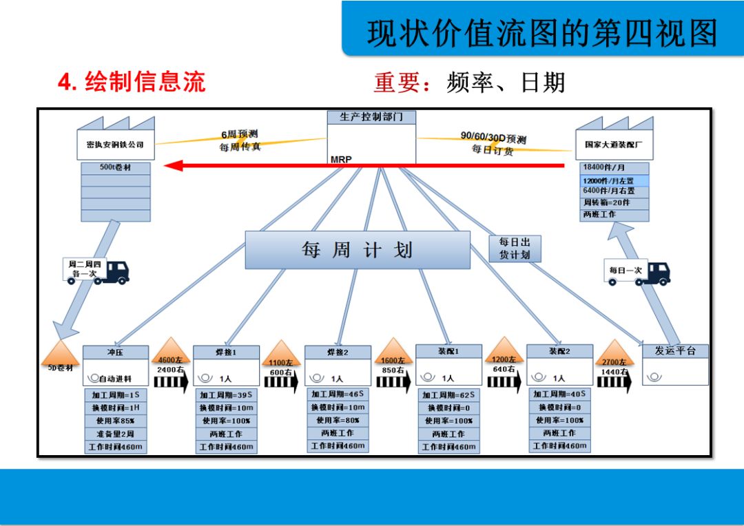 价值流图分析vsm课程资料ppt