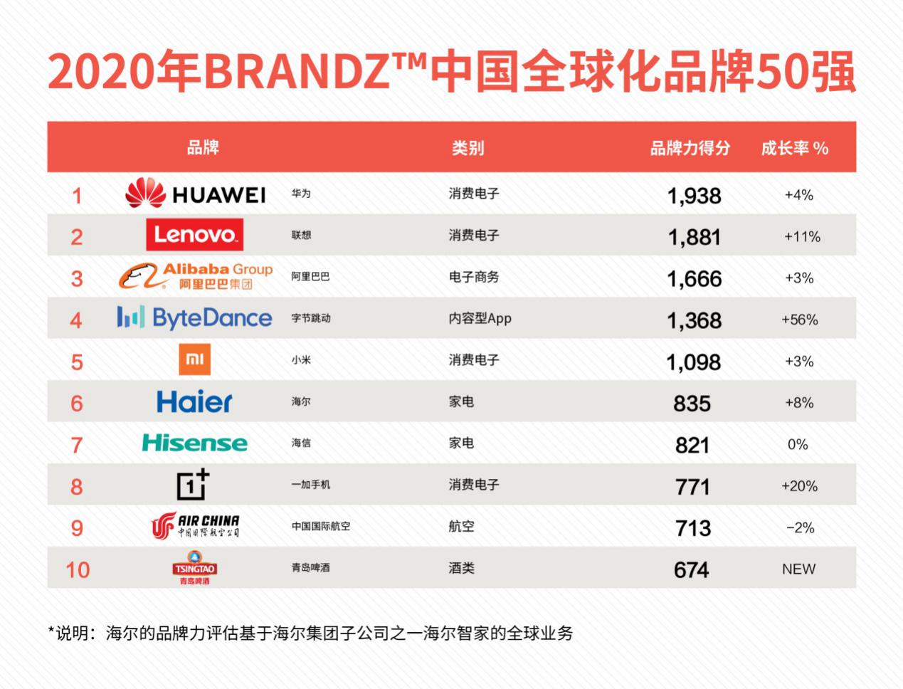 谷歌联合凯度发布2020年中国全球化品牌50强:海尔稳居