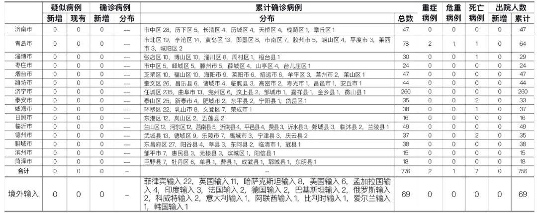 山东烟台新增1例无症状感染者 曾在天津隔离14天