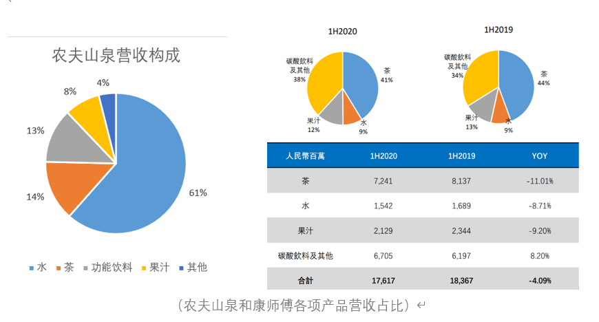 营收净利润均下滑，农夫山泉股价真的“注水”了吗？