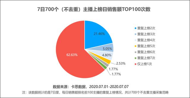 重磅丨卡思数据发布《7日抖音top100主播带货数据研究