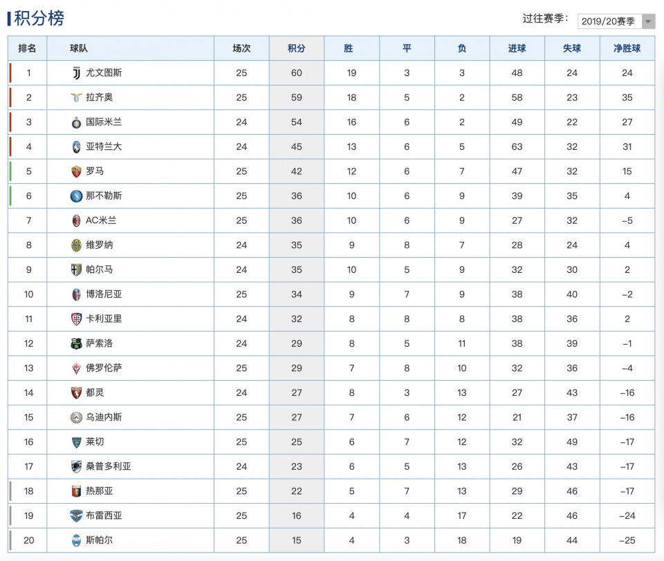意甲最新积分榜:拉齐奥险胜落后尤文1分,罗马4球大胜全力争4