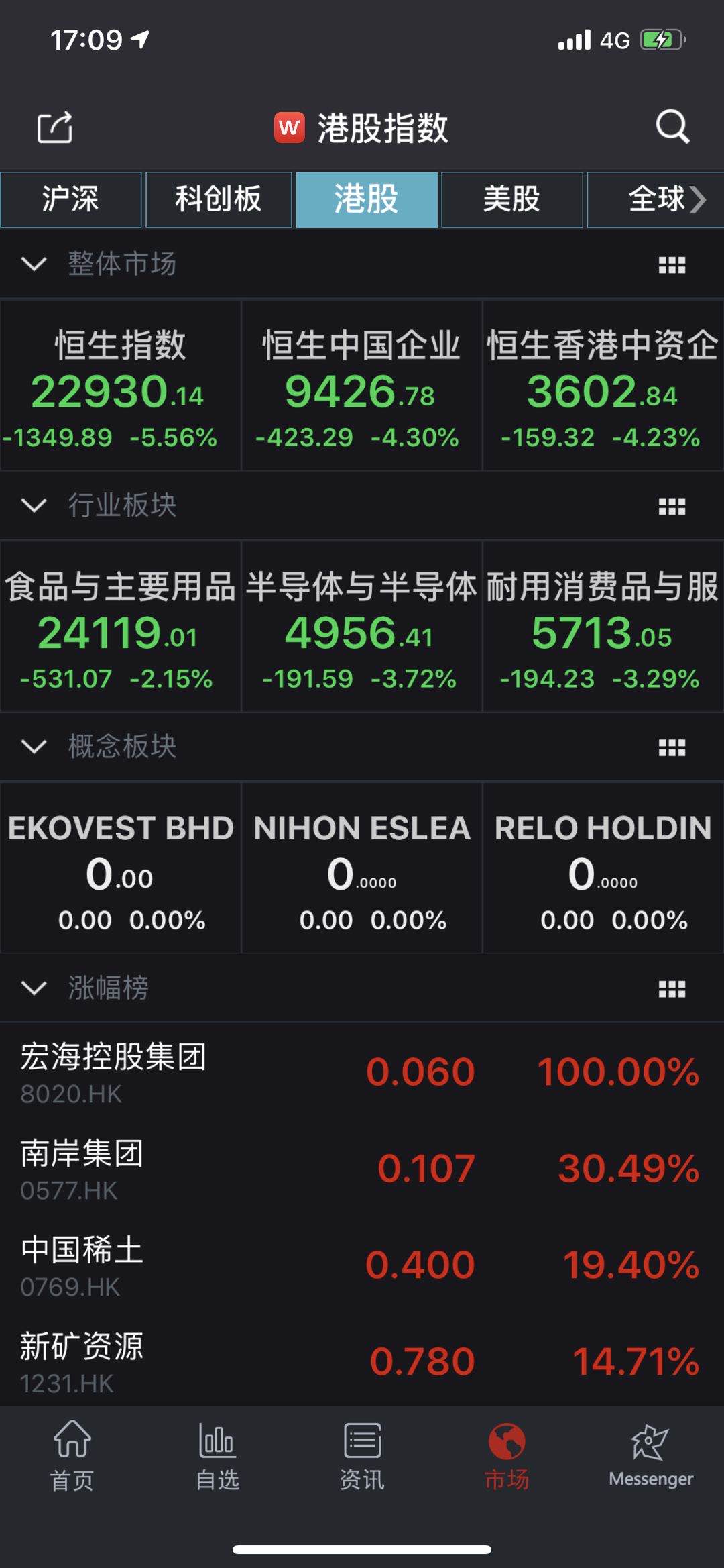 港股地产,金融,消费,科技,医药全线暴跌.恒生中国企业指数跌4.