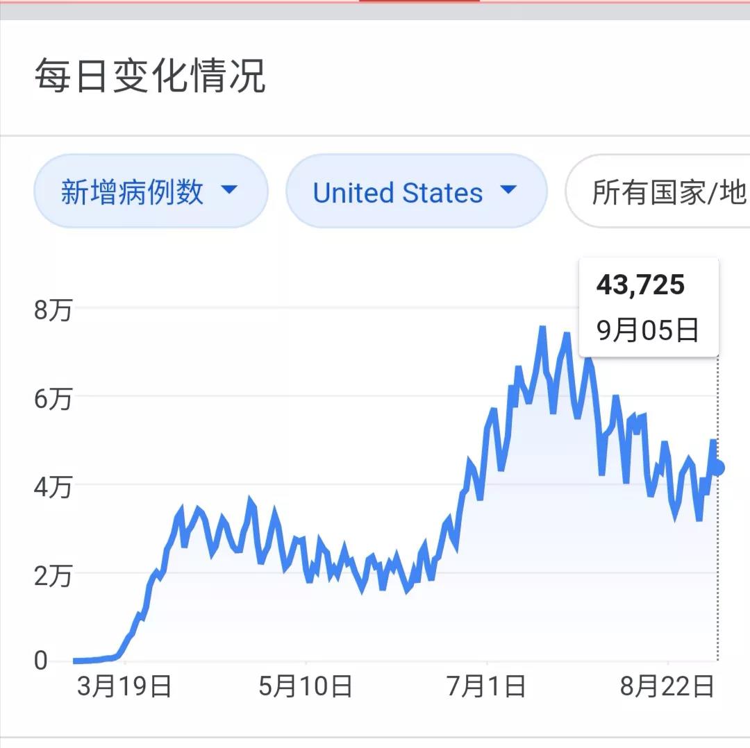 美国新增病例情况 数据来源:wikipedia