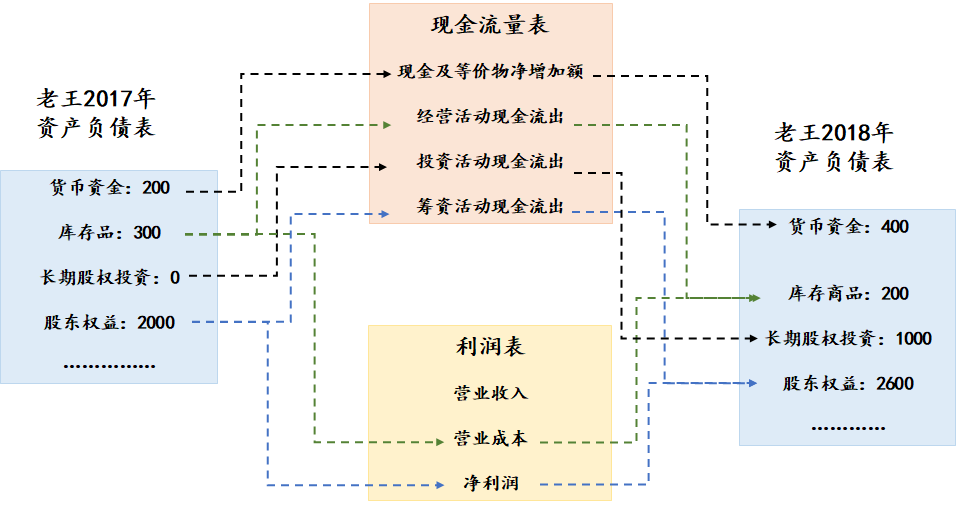 地产三张报表之间的勾稽关系