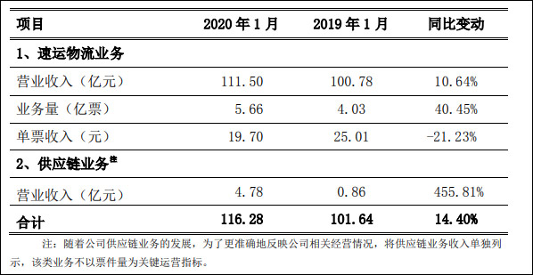 顺丰一季度增收不增利，单票收入逐月下滑
