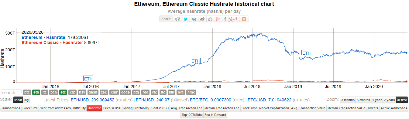 etc与eth网络算力变化对比图