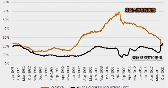 中国持有美债创4年新低美联储拥有量竟已超外国债主