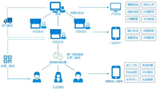 千匠网络疫情下小区封闭式管理社区团购的入局良机
