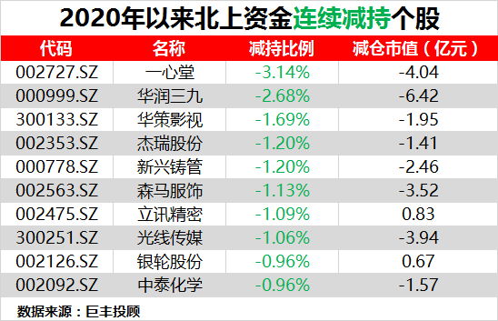 巨丰数据赢北上资金持仓透析今年主力连续增持个股曝光