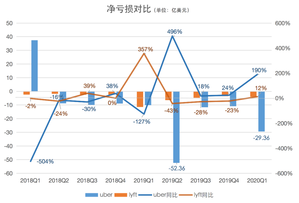 lyft uber 业务 疫情 网约车 盈利