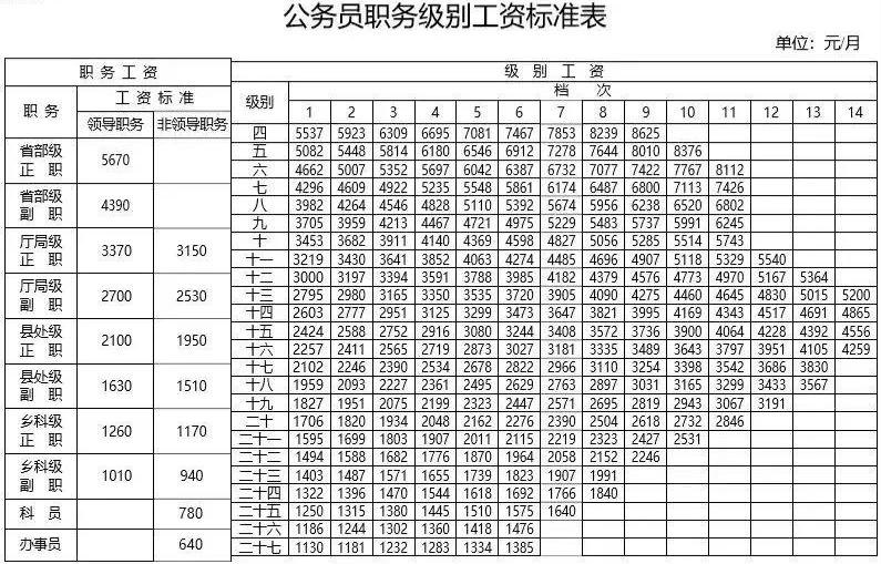 公务员工资到底有多少公务员工资标准参照表来了