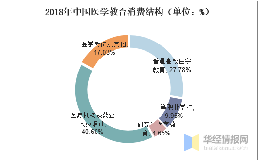 医学教育市场规模及教育技术发展方向分析,医学教育现代化是趋势