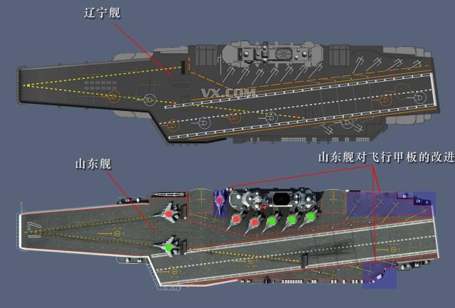相比辽宁舰只能搭载24架歼15舰载机,山东舰可搭载36架.