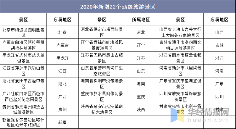 2020年中国5a级旅游景区名单及地区分布统计图