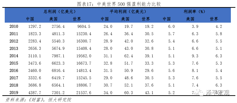 中美世界500强实力对比