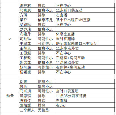 不做人,那大家就自己破案~ 粉丝们找到gnz48之前公布过的宿舍分布图