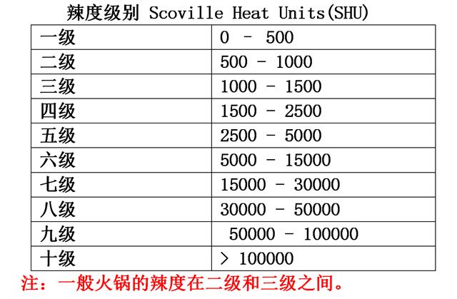 标示辣度使用的单位是史高维尔单位(scoville units).