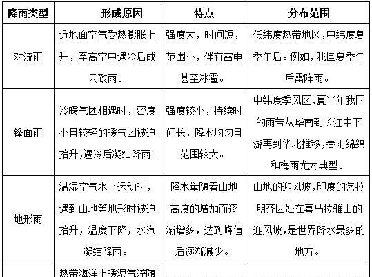 下面,将从形成原因,特点以及分布范围等方面来梳理下四大降雨类型的