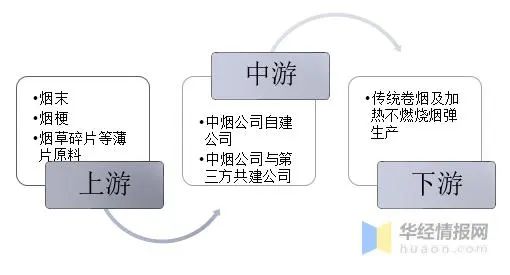 烟草薄片产业链示意图从产业链来看,烟草薄片上游主要包括烟末,烟梗及