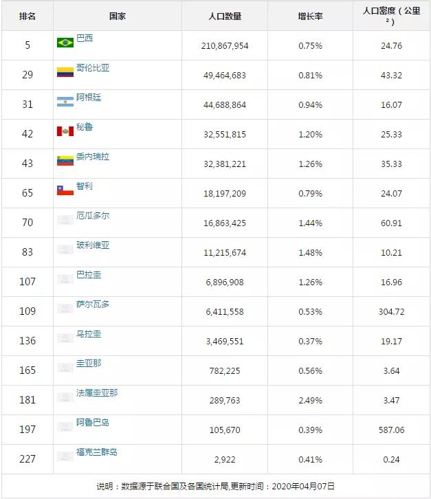 最新2020年世界人口排名