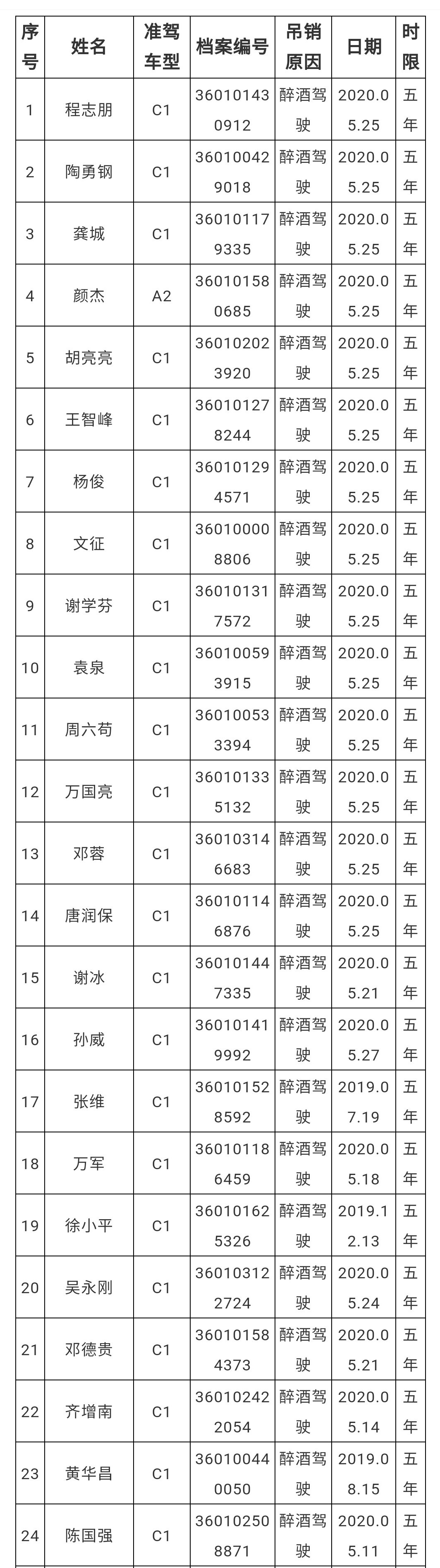 2020年6月驾驶证吊销5年人员名单