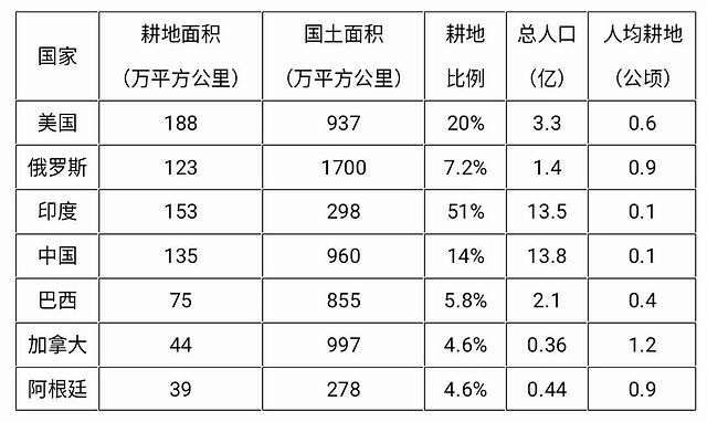 表2:主要国家耕地资源比较(按耕地面积排序)