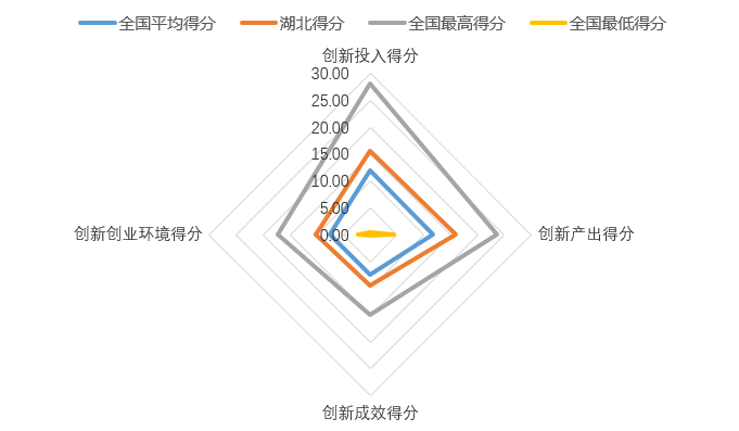 图 4  湖北创新创业发展综合指数雷达图