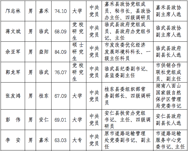 郴州市委管理干部任前公示公告