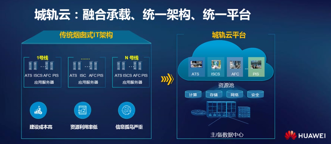 深圳地铁6号线10号线采用华为城轨云已实现5g全覆盖