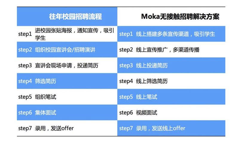 moka无接触招聘疫情之下shein如何开展线上校园招聘工作