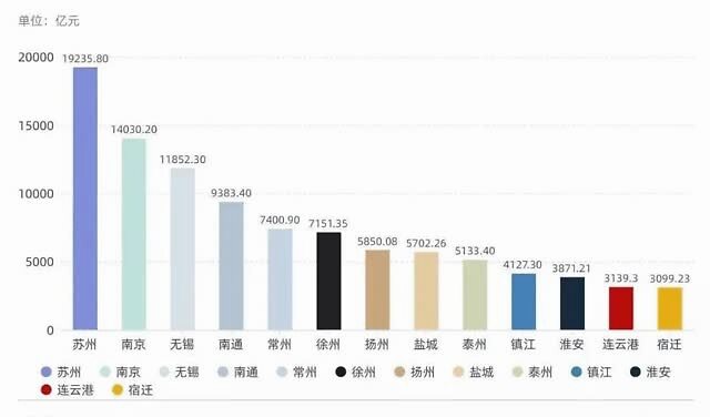 江苏十三市gdp中,苏州,南京,无锡均迈入万亿俱乐部, 十三市gdp全部