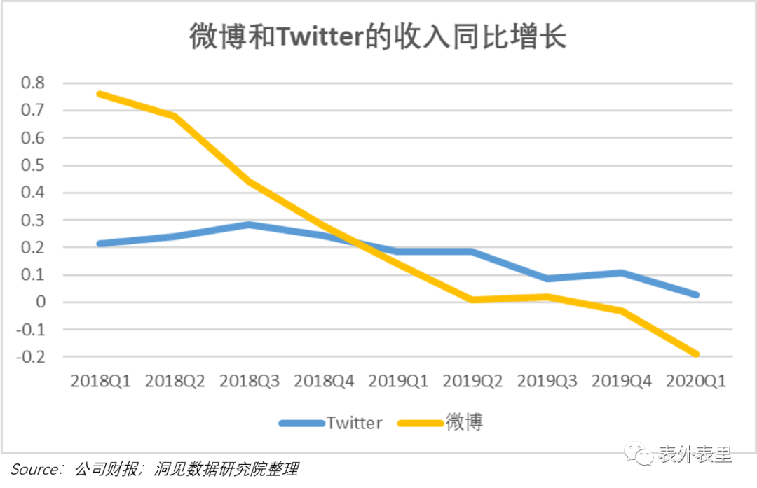 广告 流量 微博 时代 算法 用户 twitter 费用 广告主 平台