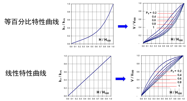 电动调节阀门为什么需要等百分比流量特性曲线