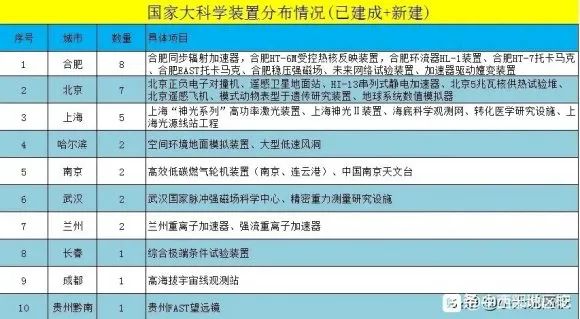 国家科学装置全国第