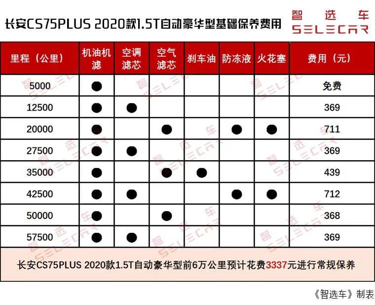 小保养居然只要369元?长安cs75plus购车成本,养车费用