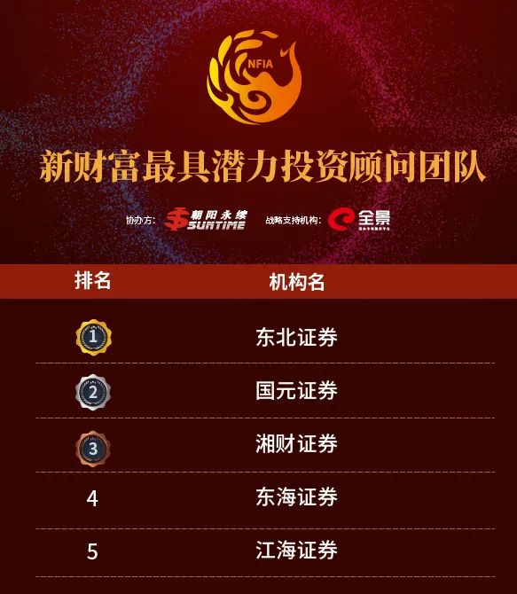 重磅！2020第三届新财富最佳投资顾问评选榜单揭晓（最新发布）
