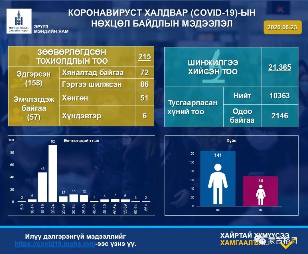 蒙古国新增2例确诊病例,现有病例已降至50余例